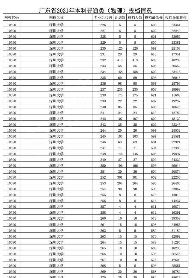 深圳大学2021年录取分, 有几百位广东考生放弃985名校报了深大