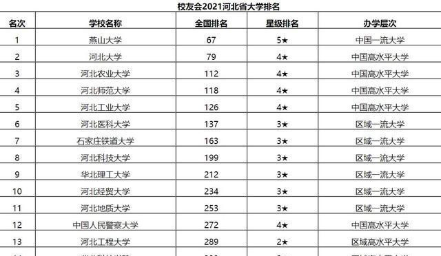 2021河北高校最新排名, 燕山大学夺得榜首, 河北农业大学排名第三