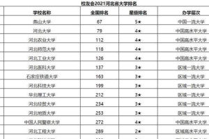 2021河北高校最新排名, 燕山大学夺得榜首, 河北农业大学排名第三