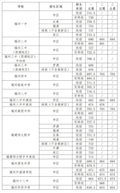 福州中招普高批录取结束!剩余招生计划7月30日公布