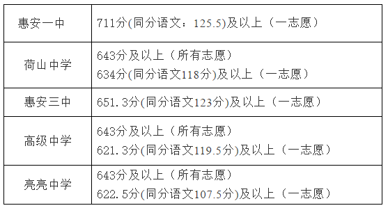 最新!惠安、台商投资区、德化普通
切线出炉!