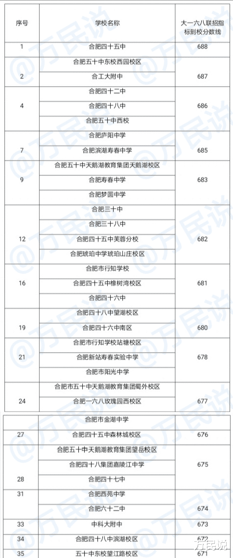 合肥市区东北板块PK西南板块, “三个看清”告诉您谁是中考最强者