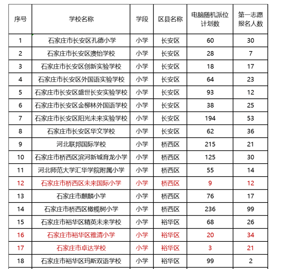 涝的涝! 旱的旱! 民办学校走向两极 石家庄106所民办招不满学生