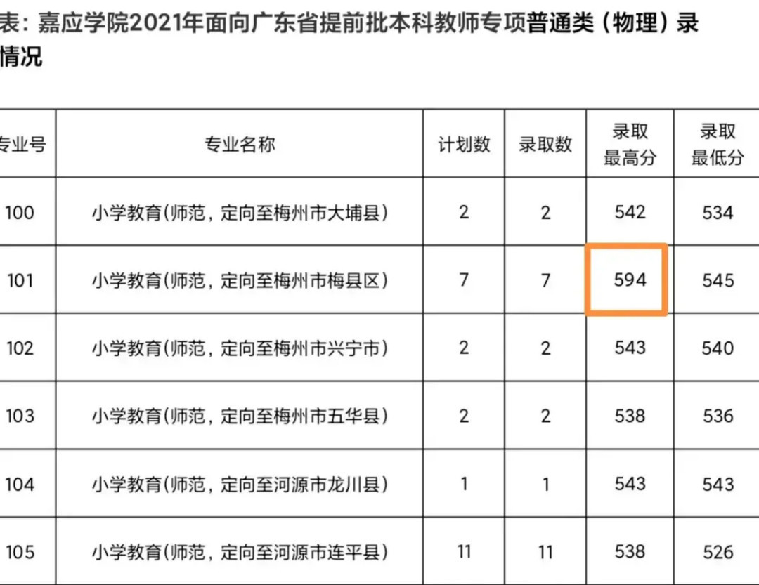 广东高考师范类专业大热: 华南师大历史类最高分620, 物理类最高分641