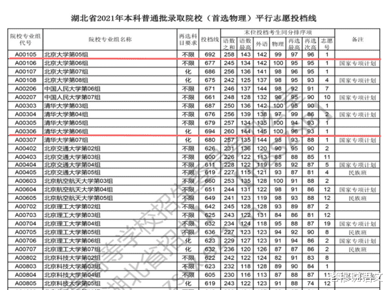 湖北本科批投档线公布, “华武中”稳居湖北前三, 华南师大表现佳