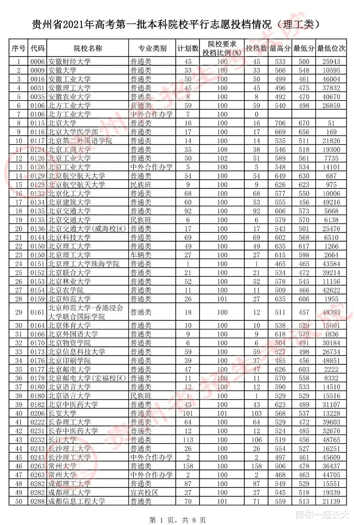 上财589再爆冷, 哈工大585、华科598, 被捡漏! 贵州2021本一批投档分数