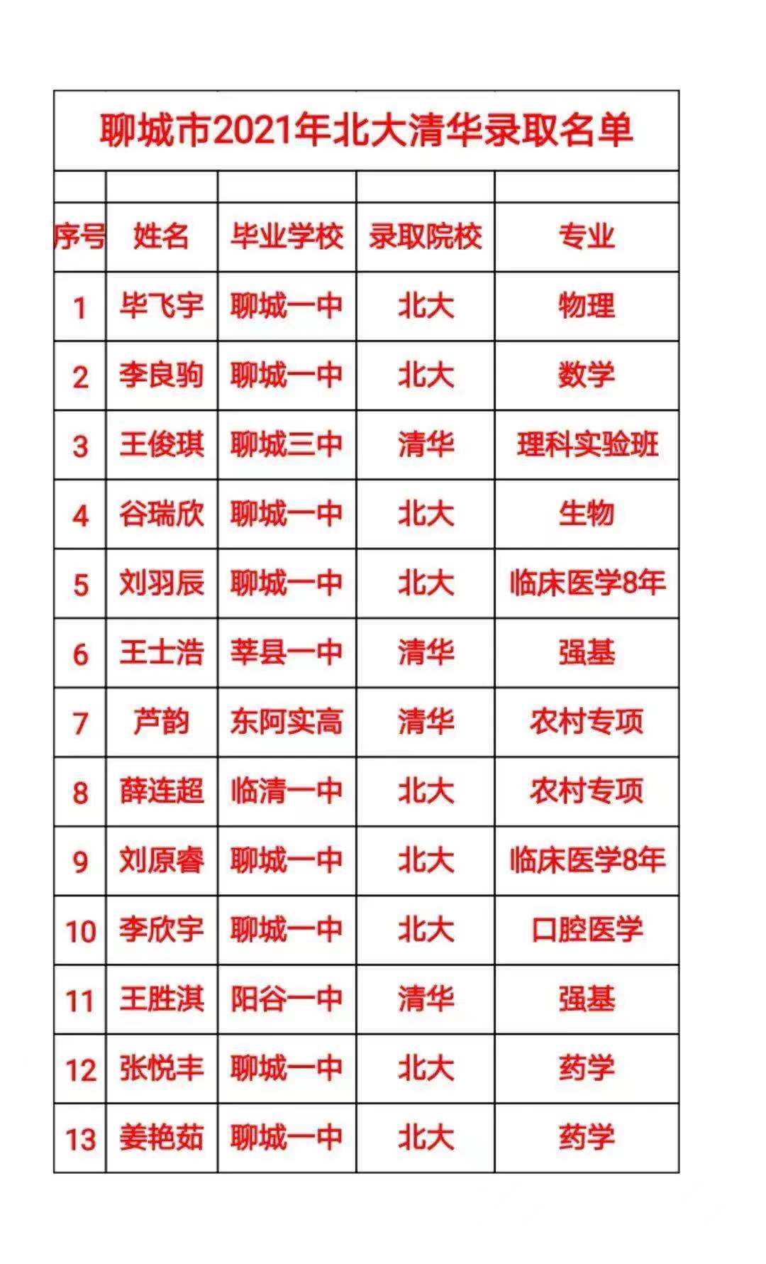 喜报! 聊城有13位同学分别被清华大学北京大学录取!