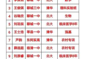 喜报! 聊城有13位同学分别被清华大学北京大学录取!
