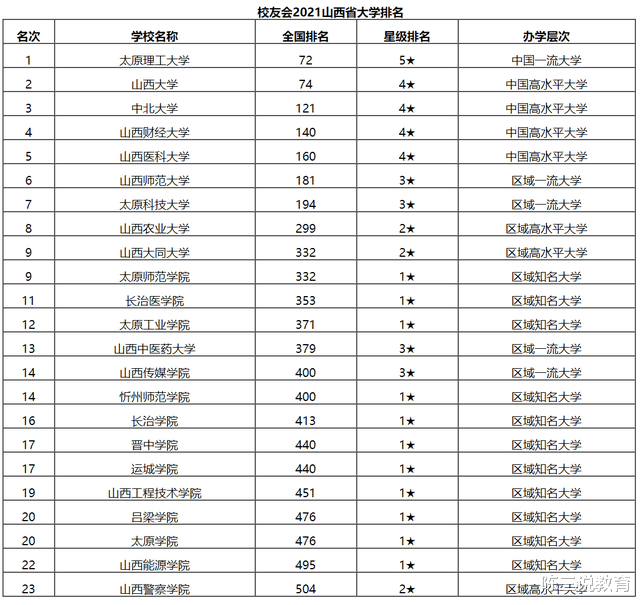 2021山西大学排名更新, 中北大学实至名归, 榜首是”全省希望“