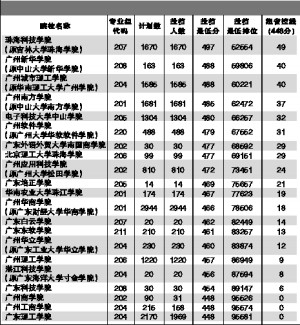 大部分一次满档 投档分全线飘红