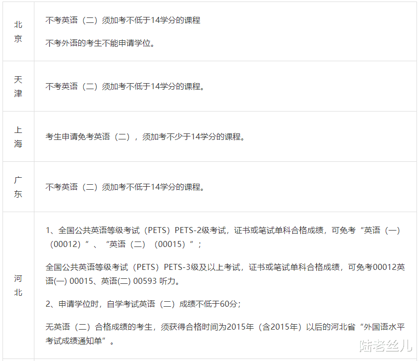 好消息? 这些省市达到条件, 10月自考可以不用考英语二?