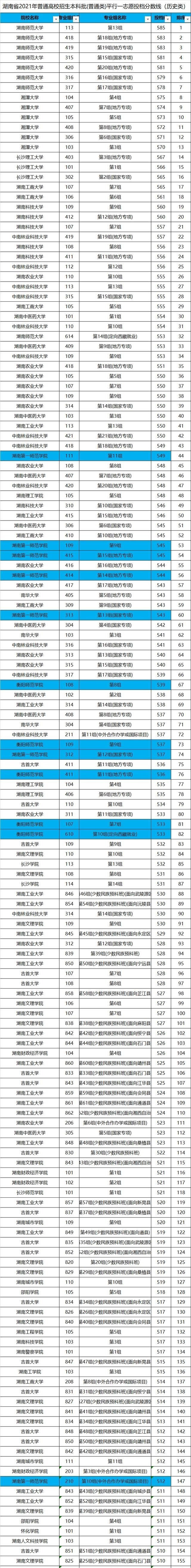 湖南2021高考投档线出炉, 衡阳师范学院遇冷, 第一师范热度不减