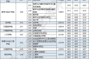重磅! 深圳大学, 广东2021录取分数线! 录取超过50人的高中排名!