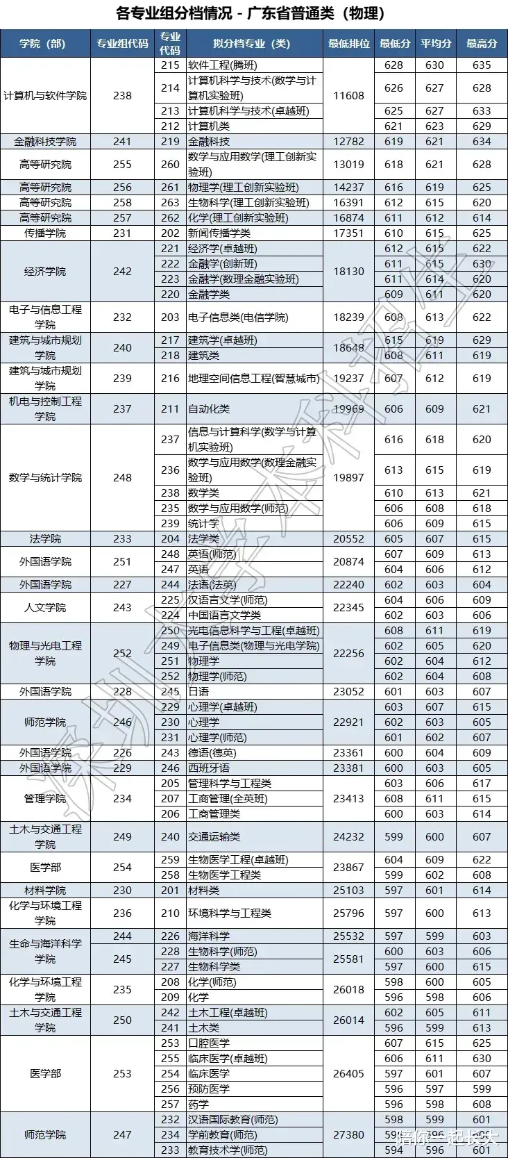 重磅! 深圳大学, 广东2021录取分数线! 录取超过50人的高中排名!