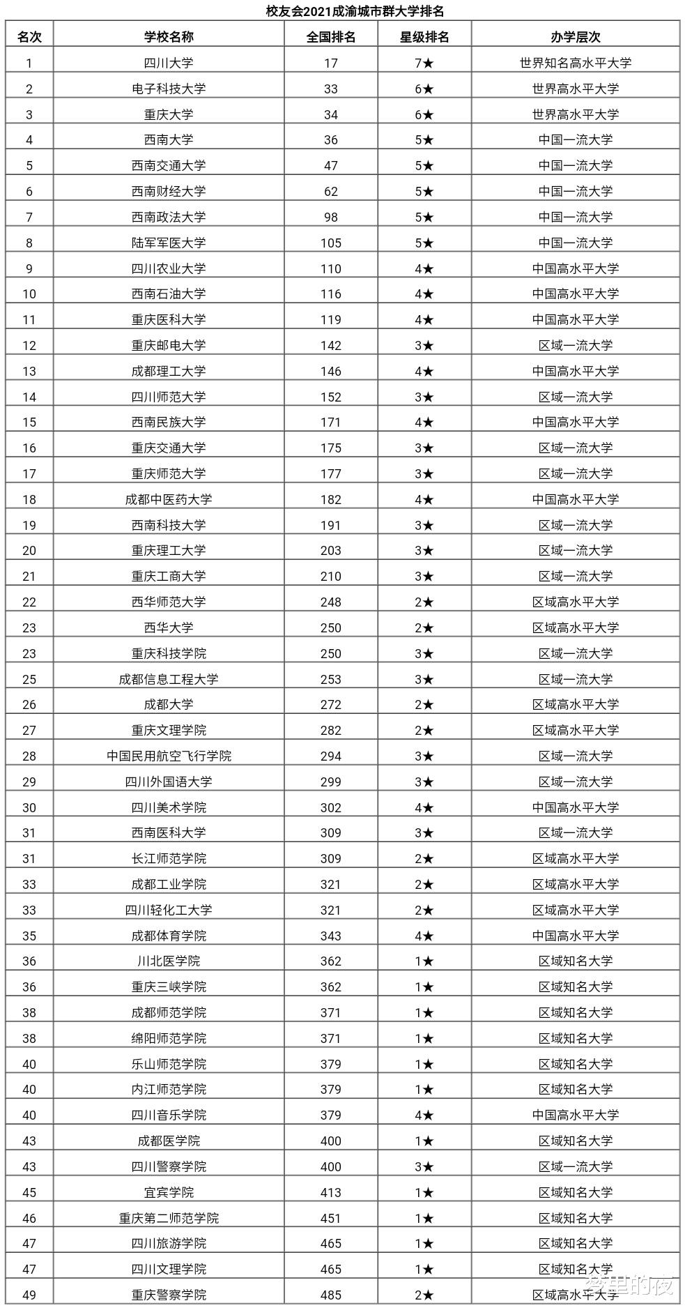 2021成渝地区大学排名出炉! 川大榜首, 重大第3, 西政跻身前10!