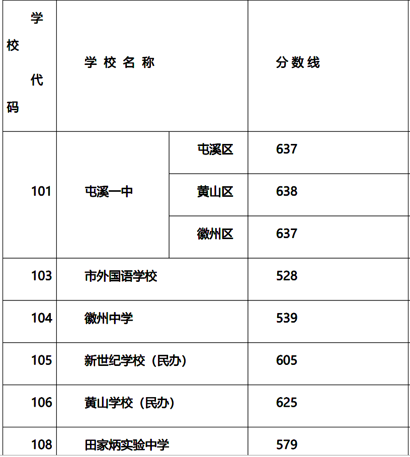 黄山市普通高中录取基本结束 各校最低录取线发布