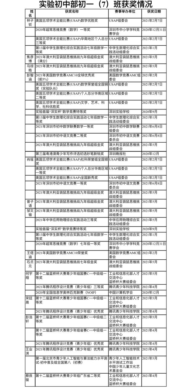 创新建立“拔尖创新实验班”，深圳实验学校这个班一年后怎么样？