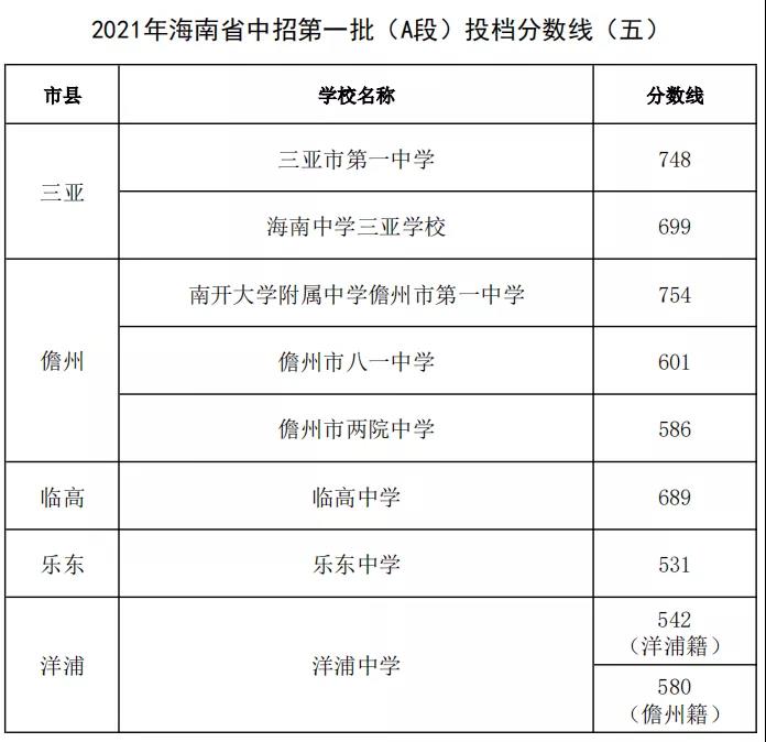 @中考生,海南这8所学校中招第一批A段分数线出炉