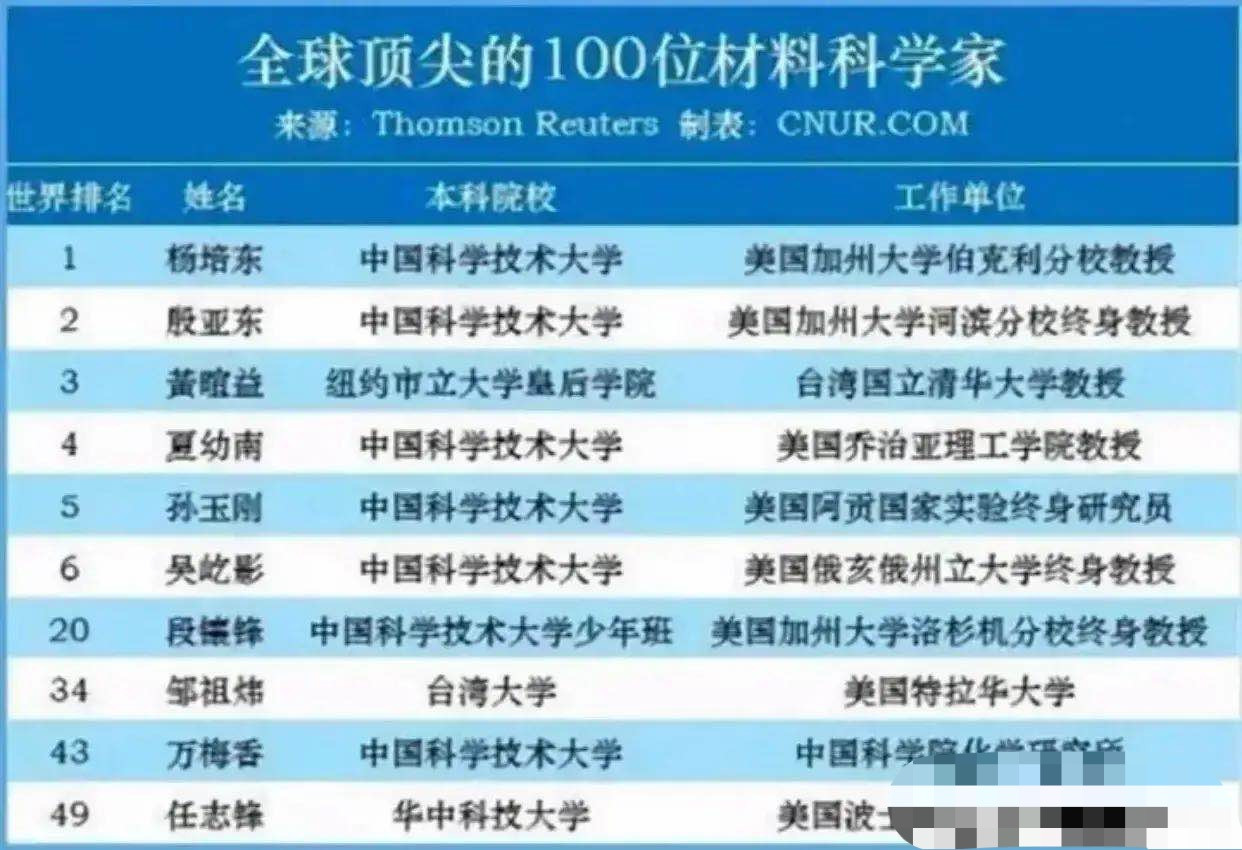 全球顶尖的10位华人材料科学家: 7人毕业于中科大, 八人在美国工作