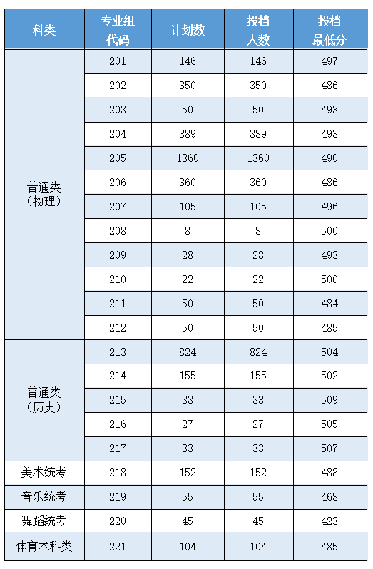 稳步提升！嘉应学院2021年省内普高本科录取工作结束