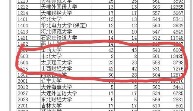 陕西一批次投档线新特点: 西交西工大600+, 山西高校表现如何?