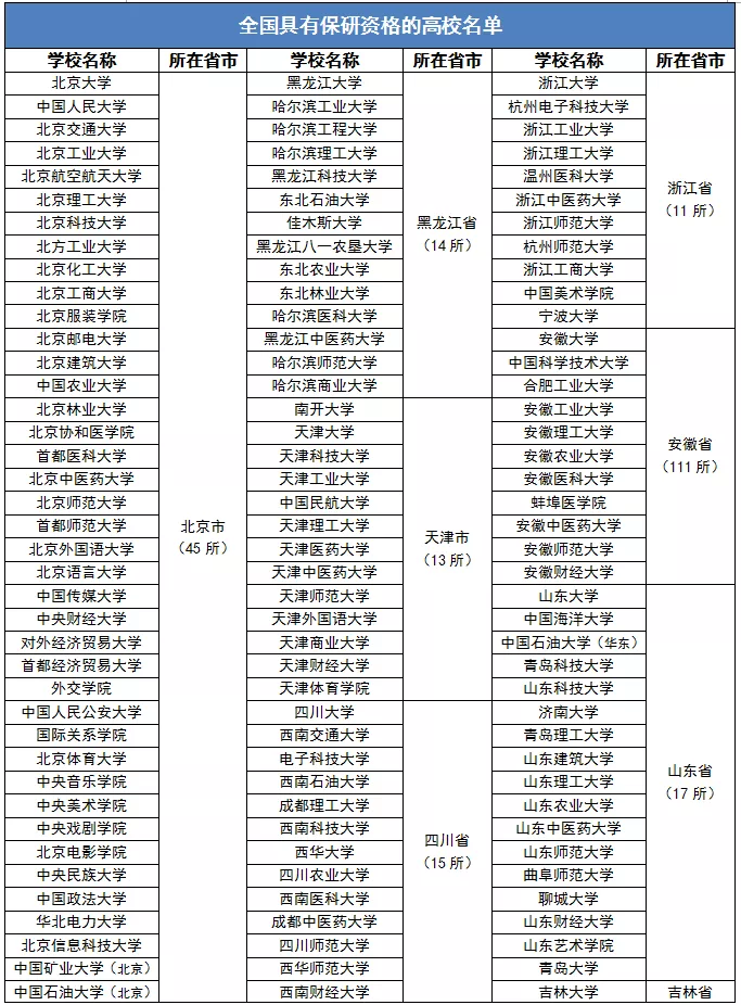 超全! 全国366所保研高校名单! 考上这些大学, 考研都省了