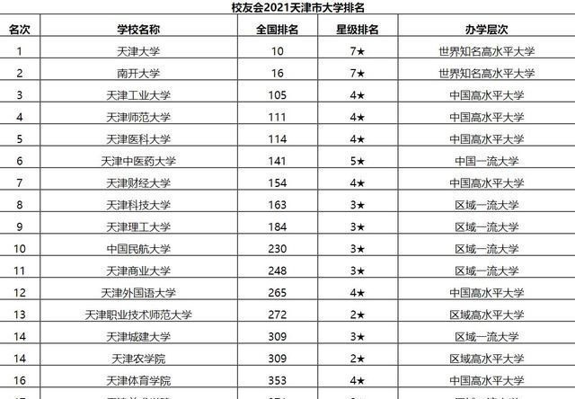 2021天津高校最新排行榜, 天津工业大学排名第三, 榜首实至名归