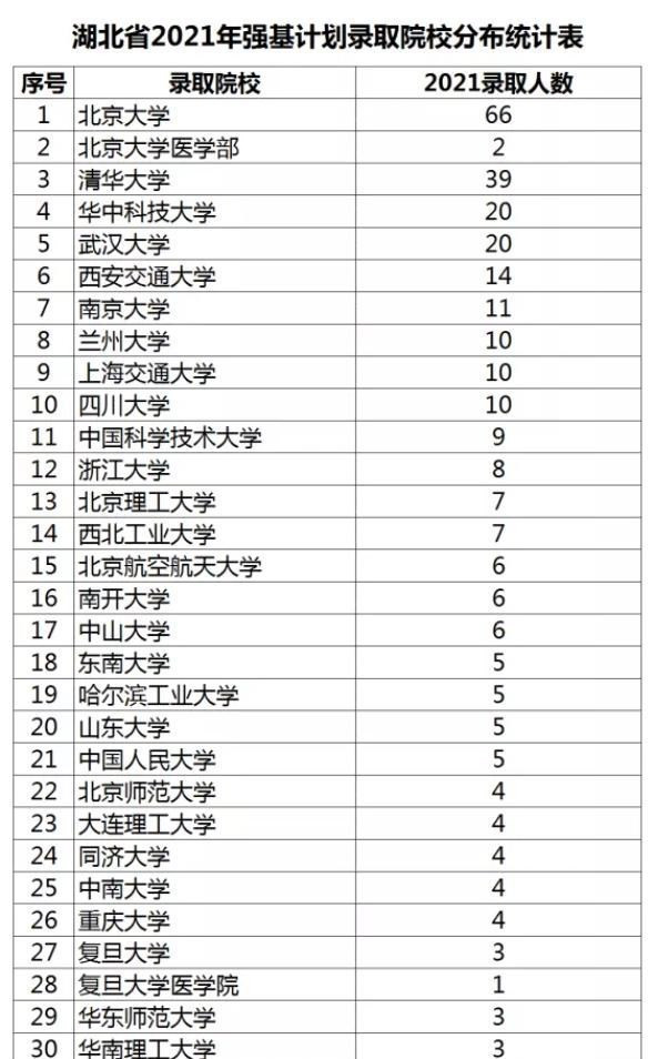 湖北306人被各大名校提前“锁定”, 其中39人被清华大学录取