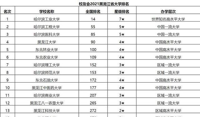 2021黑龙江高校排行榜, 哈尔滨医科大学排名第三, 哈工程屈居第二