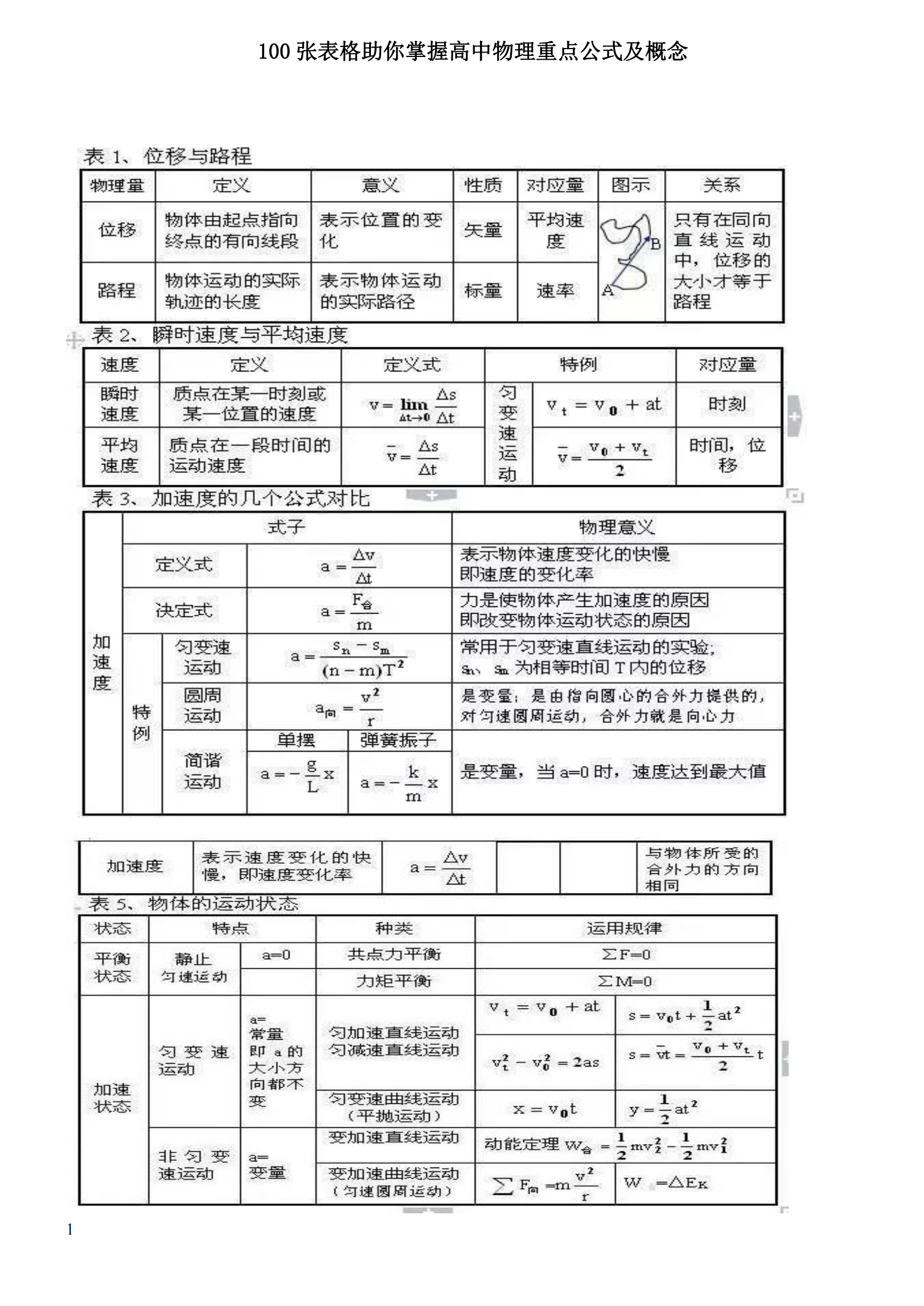 高中物理: 100张公式概念体系图。学好物理从公式概念开始