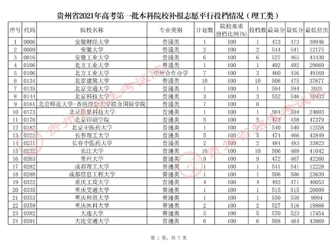 7月24日高考第一批本科院校补报志愿平行投档情况