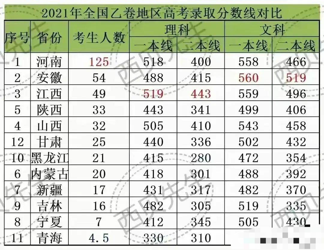 全国乙卷高考分数线: 江西理科最高, 安徽文科最高, 青海一本线最低