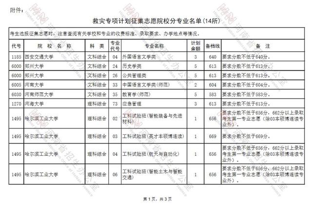 重磅！哈工大、交大等14所高校面向河南新增招生计划征集志愿