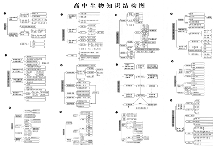 高考九科最新思维导图全总汇及考点, 高中三年都适用! 早看早提分