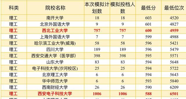 陕西2021投档线公布,西电紧追西工大,西工大第二位置恐不保!