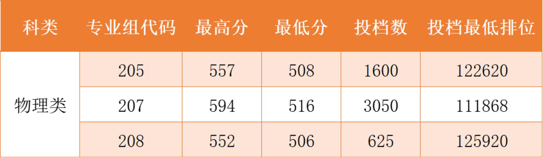 广东药科大学省内录取6064人！物理类和历史类最高分投到这两个专业