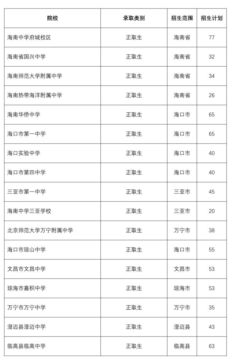 海南中招提前批、第一批A段未被录取考生25日开始补录