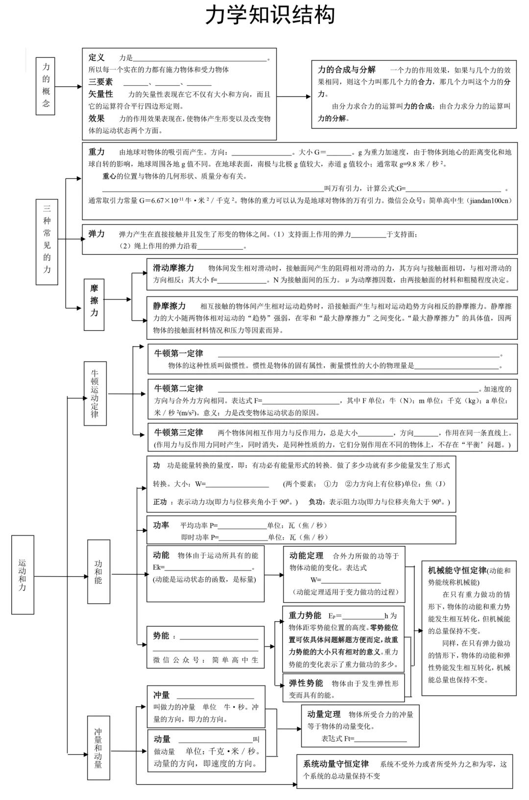 2022高考一轮复习资料: 高中物理知识框架图