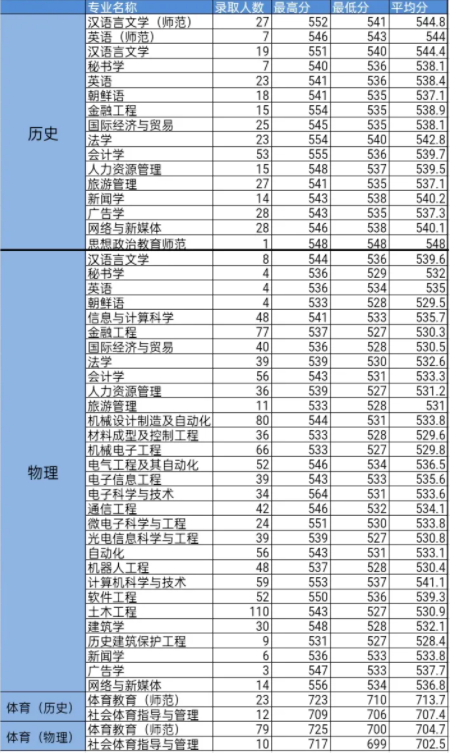 新鲜出炉！湖南理工学院录取分数线