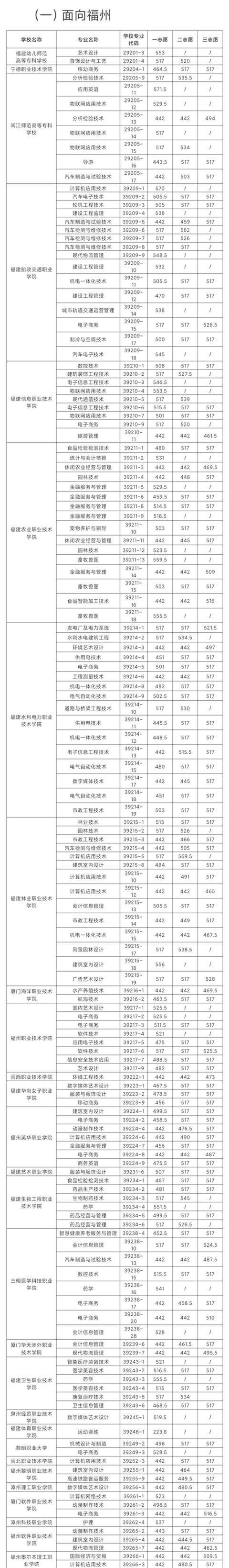 快讯！福州中招五年制高职学校分数线公布