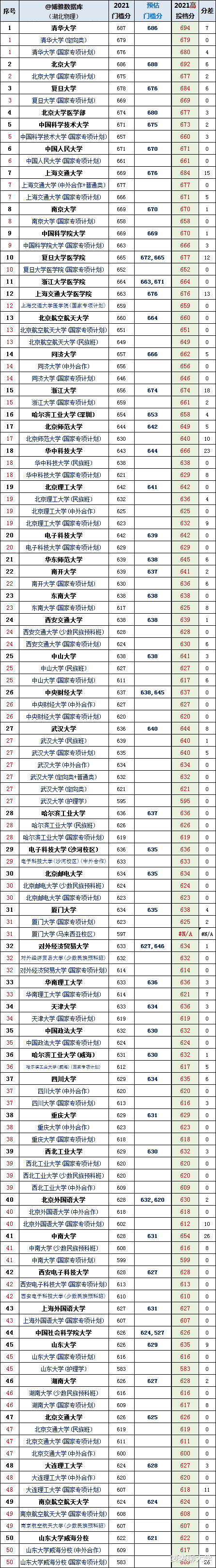 湖北、湖南、广东新高考3省2021年高考物理组各校投档分情况汇总