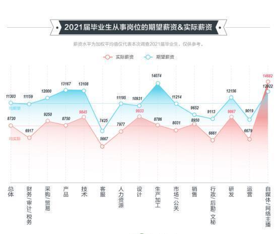 21应届生“期望薪酬”排行榜出炉, “月均过万”成主流, 真是敢想