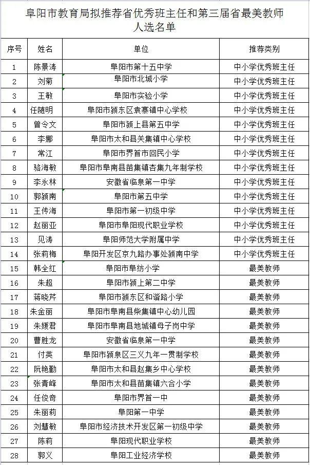 最新公示！拟推荐这28名教师！阜南3人入选