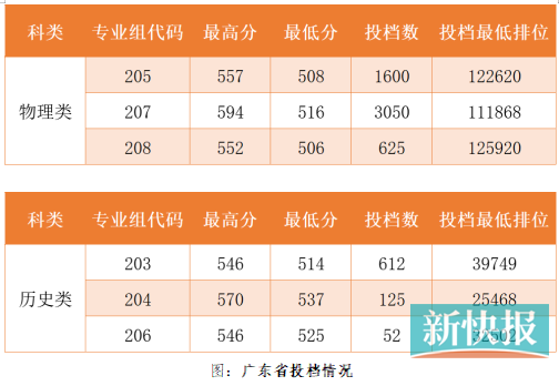 预防医学专业首次在历史类招生便摘得最高分桂冠！ 广药大在粤录取情况出炉