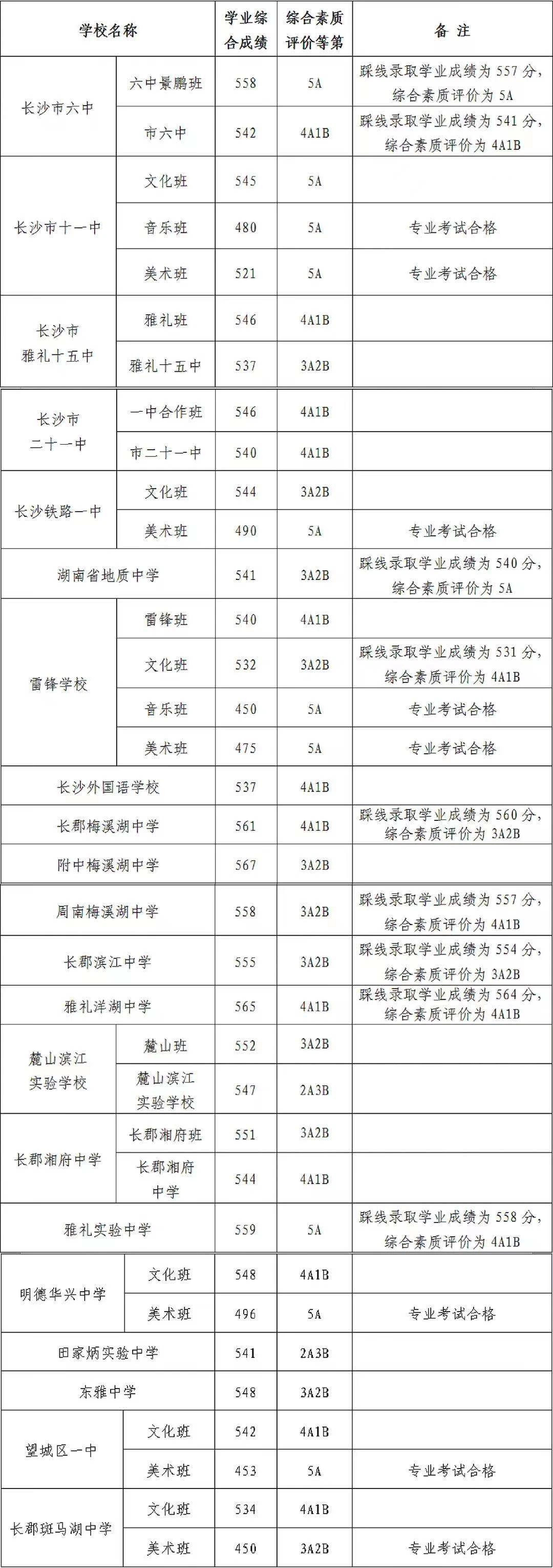 2021年长沙市城区第二批普通高中录取控制线公布