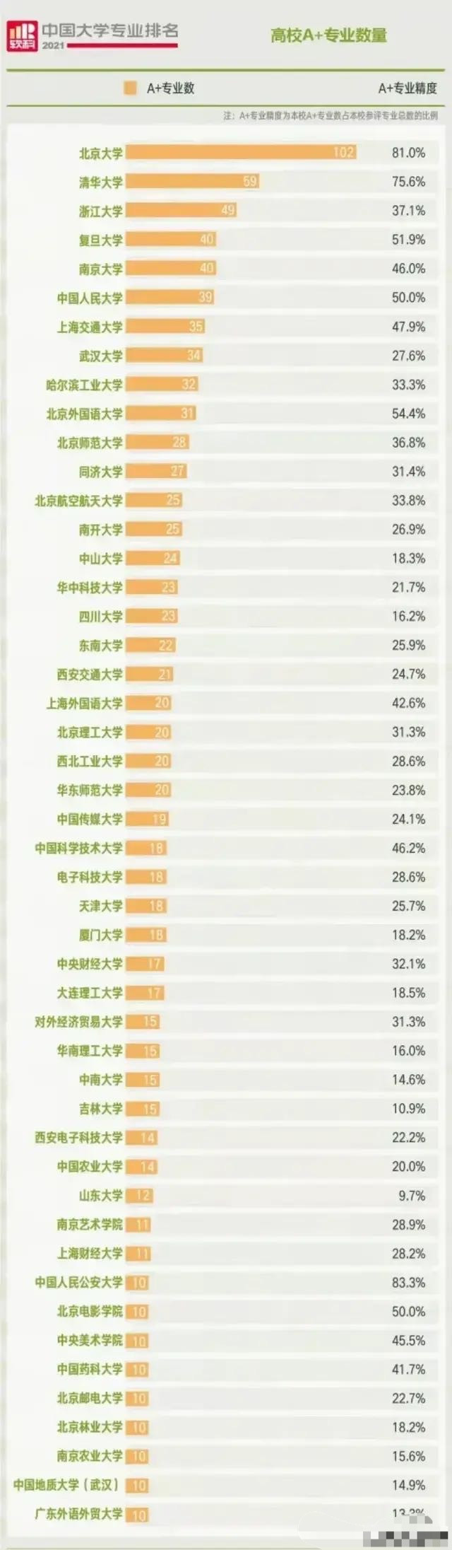 各大学A+专业数量: 北大最多, 上海交大第七, 中国传媒大学多于中科大