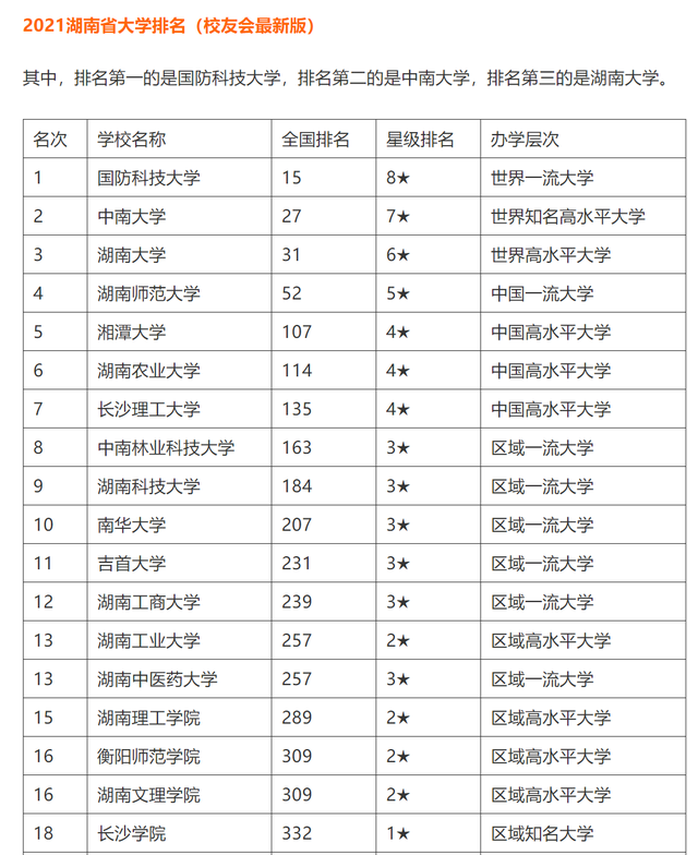 湖南省大学排名出炉, 中南大学难当第一, 长沙理工冲进前五