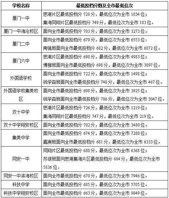 厦门市2021年中招普高学校最低投档分数和位次出炉！