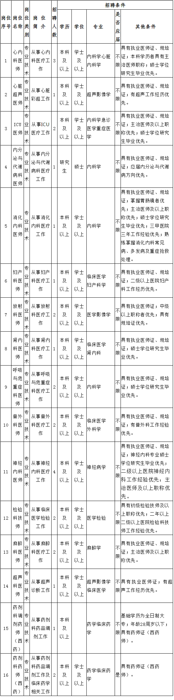 大连医科大学附属第一医院张前路医院2021年第三季度招聘公告