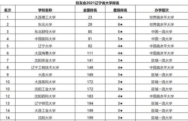 2021辽宁高校排行榜公布,东北财经大学排第三,东北大学屈居第二